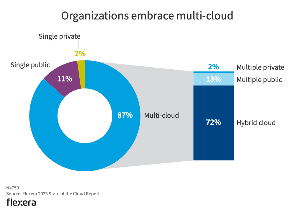 Multi-Cloud Use by Organizations