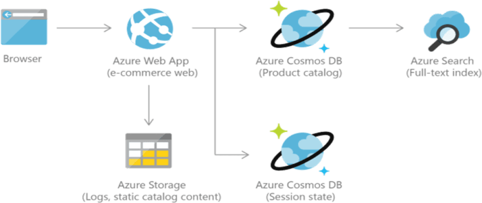 Azure Cosmos Database
