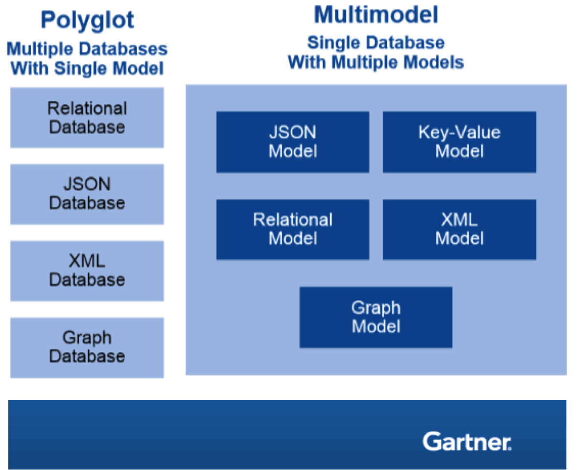 Understanding the Difference Between Multi-Model Databases and Polyglot Databases