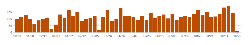 Elasticsearch Codebase Commits