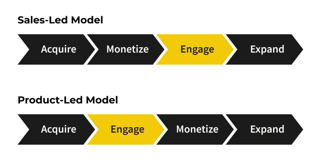 How PLG Is Different From Sales-Led Growth