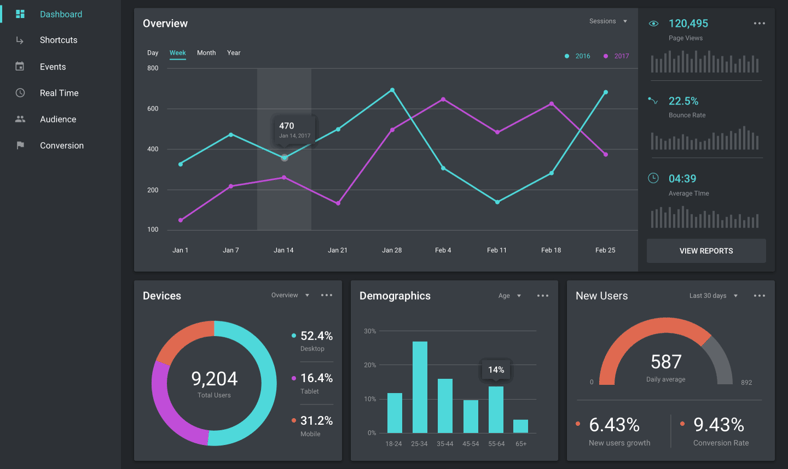 Telemetry data for PLG of apps and SaaS