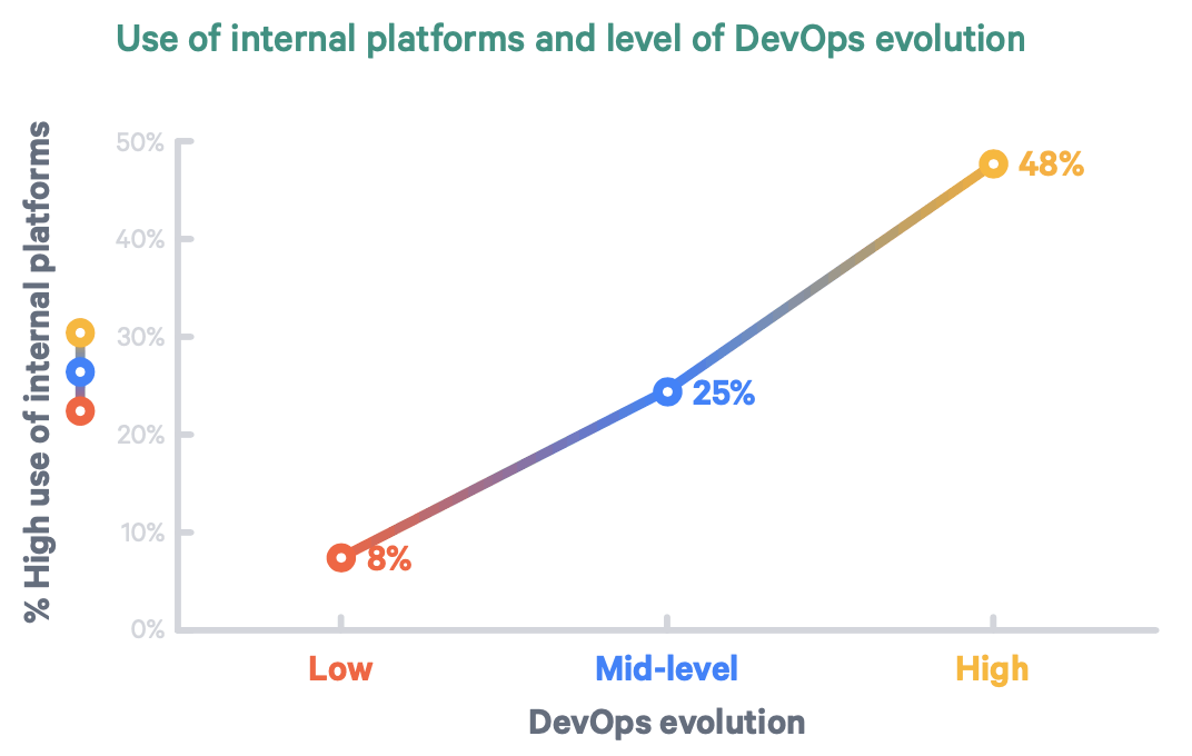 DevOps Evolution with Internal Platforms (IDP)