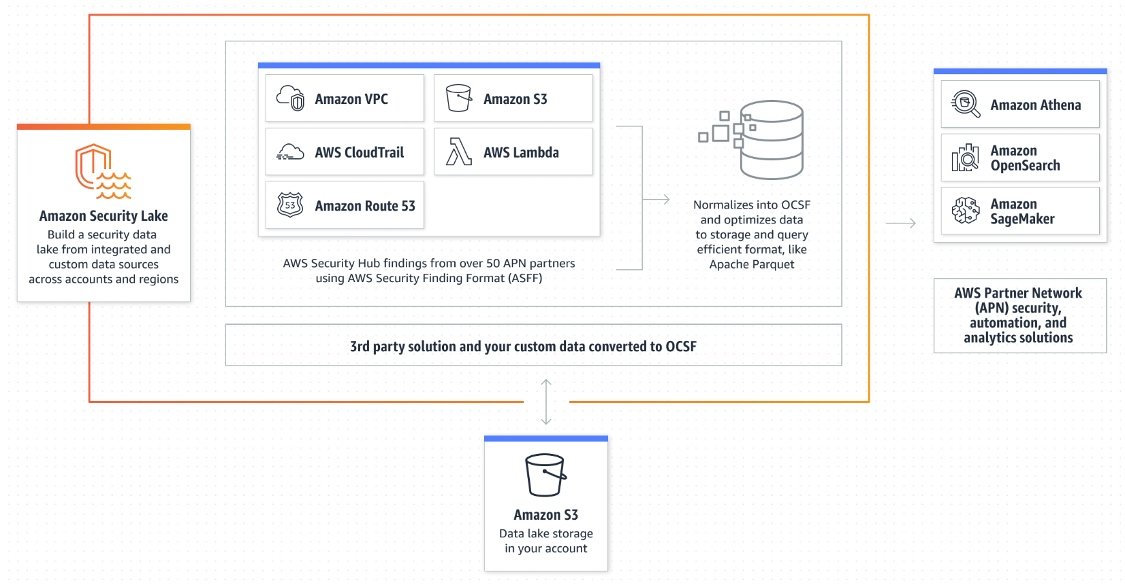 How to Get Started with a Security Data Lake