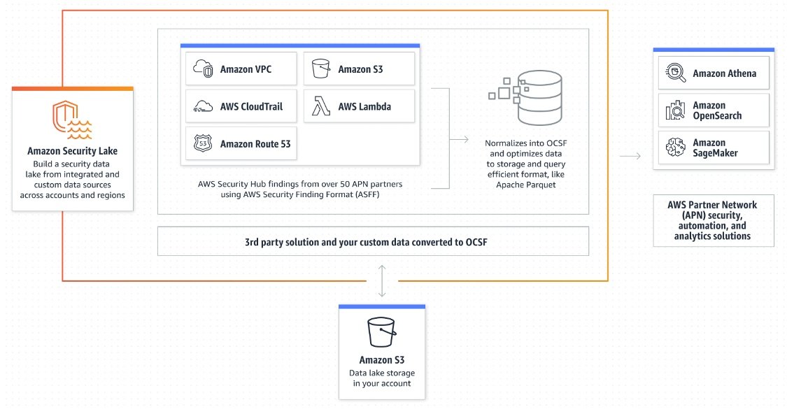 Amazon Security Lake Reference Architecture