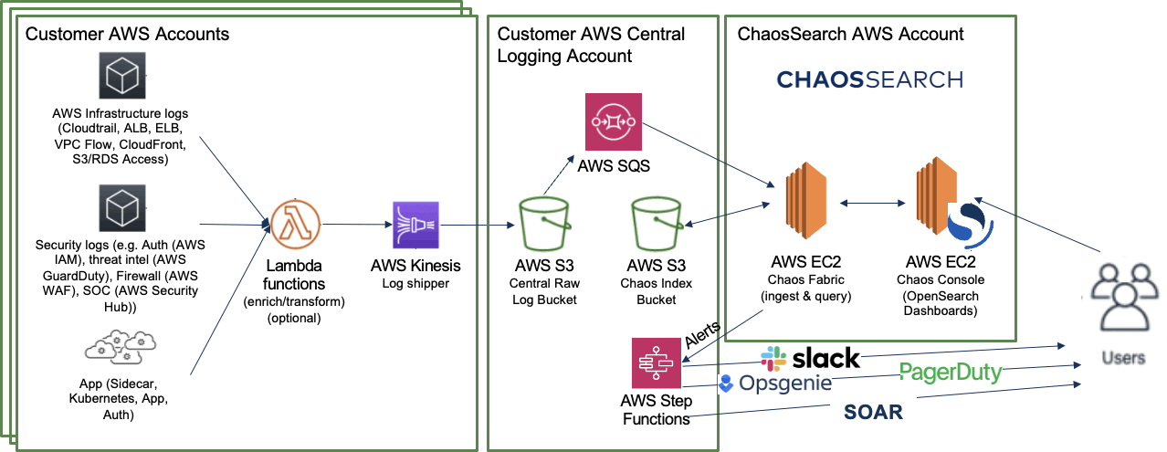 Integrating Amazon S3 for Security Data Lake Workflows