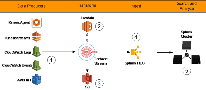 Serverless Log Management Infrastructure Example