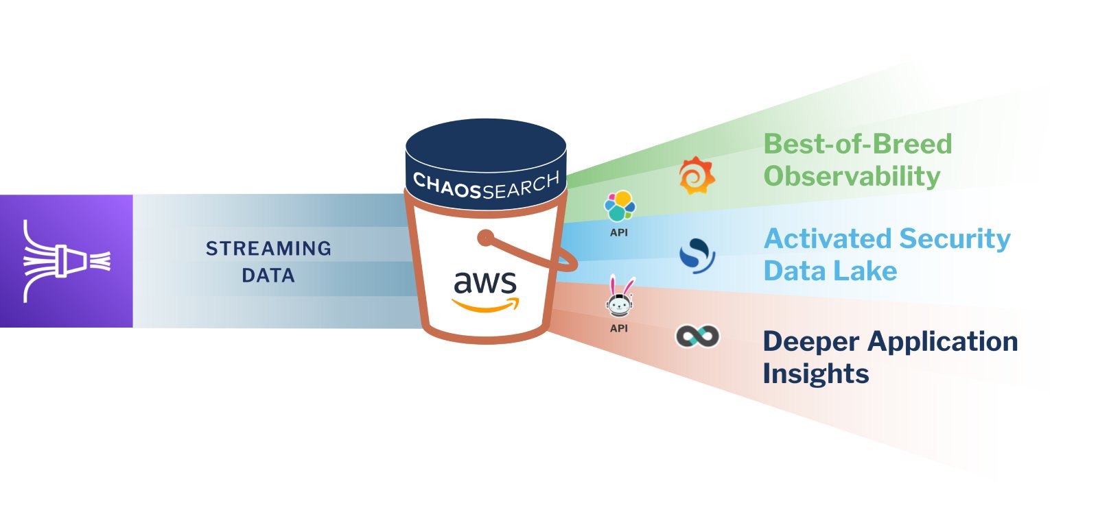 ChaosSearch Architecture Diagram