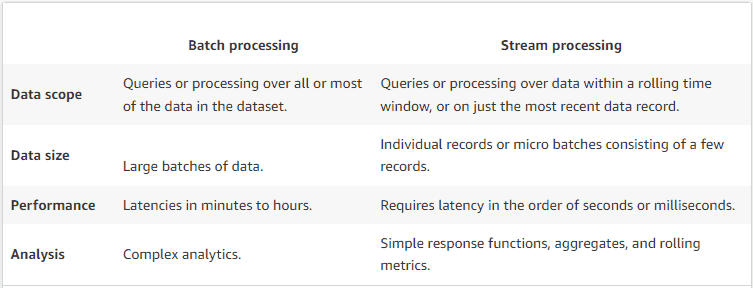 Batch vs. Stream Data Processing in AWS