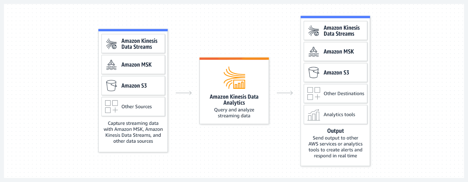 Streaming Analytics Architecture Amazon Kinesis