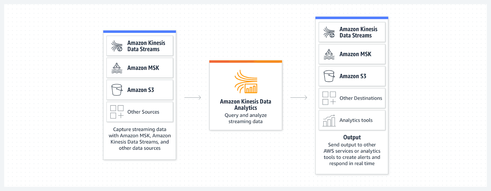 Streaming Analytics Architecture Amazon Kinesis Data Analytics