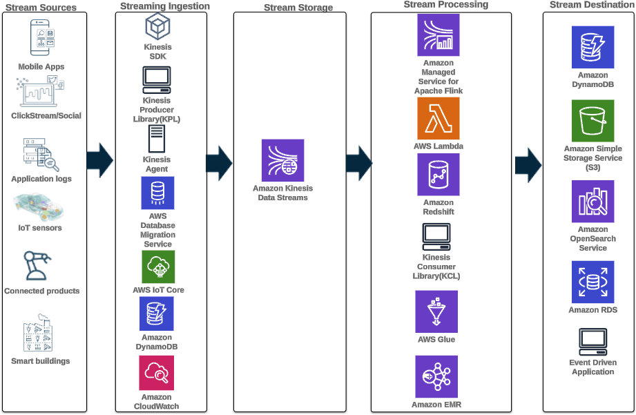 5 Best Practices for Streaming Analytics with S3 in the AWS Cloud