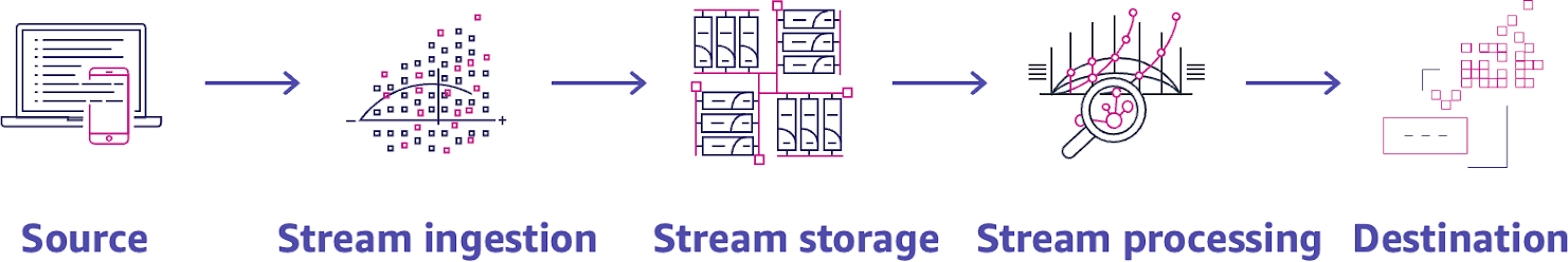 5 Best Practices for Streaming Analytics with S3 in the AWS Cloud