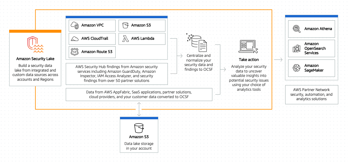 The Power of Combining a Modular Security Data Lake with an XDR