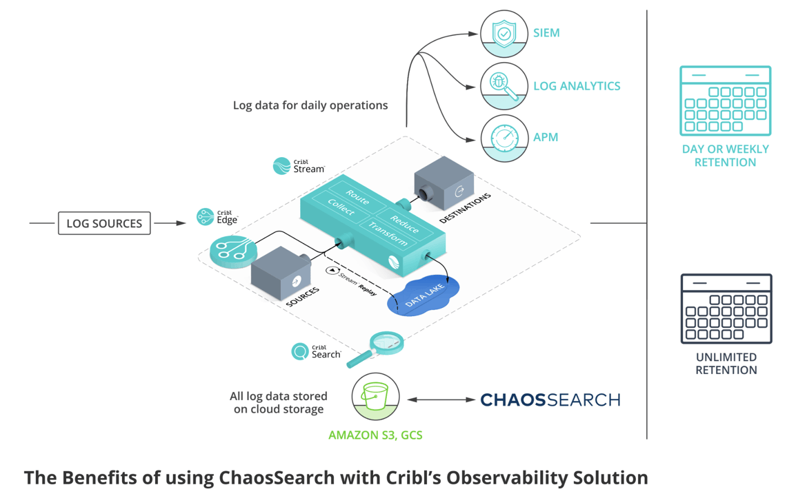 The Benefits of using ChaosSearch with Cribls Observability Solution