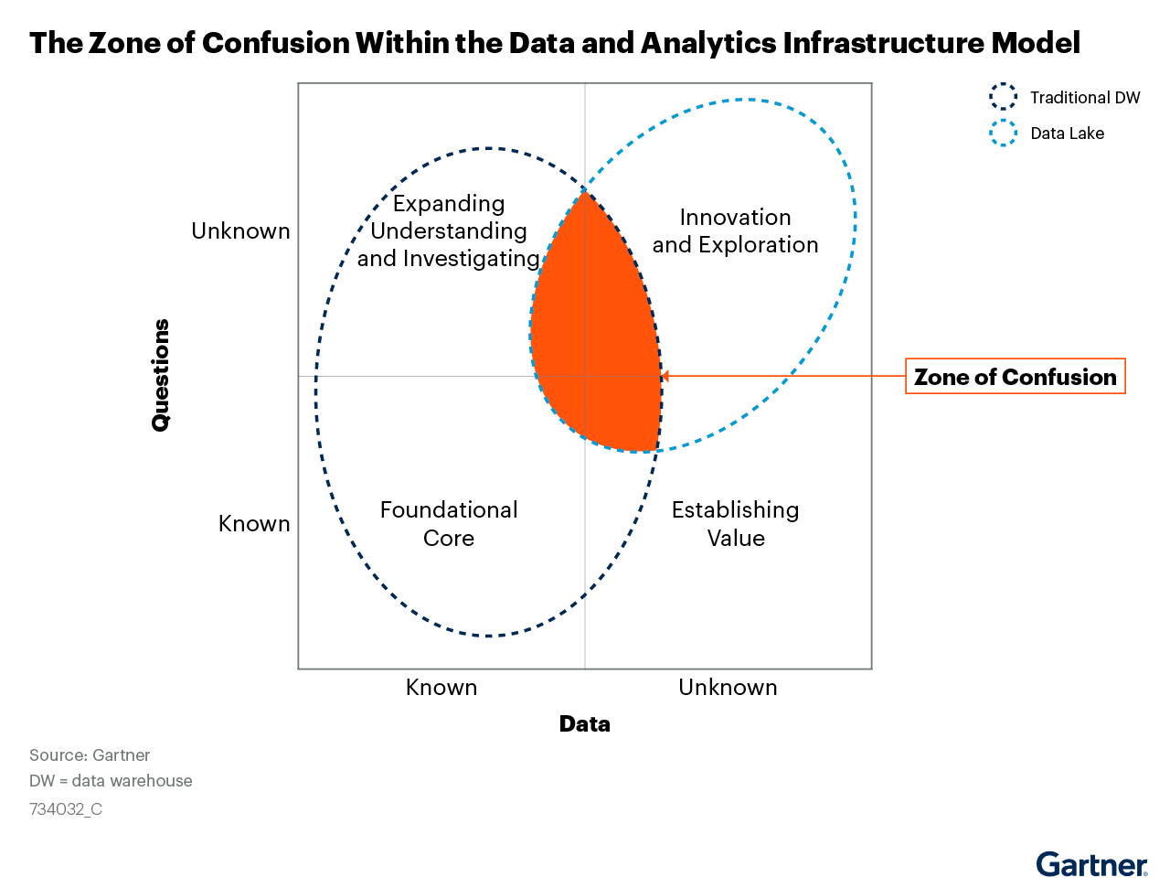 The Zone of Confusion Data Analytics Infrastructure