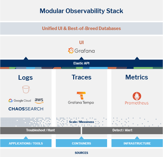 Modular Observability Stack for Cloud Storage