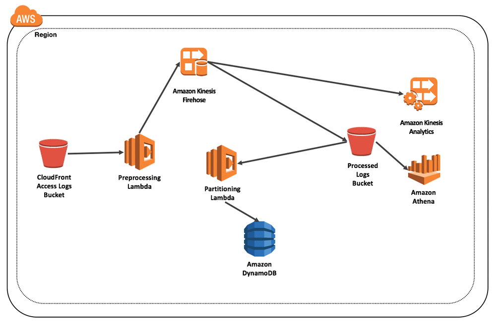 How To Gain Insights From CloudFront Logs