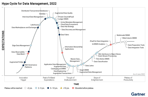The-Hype-Cycle-for-Data-Management,-2022,-plots-37-innovations-on-the-Innovation-Trigger,-Peak-of-Expectations,-Trough-of-Disillusionment,-Scope-of-Enlightenment-and-Plateau-of-Productivity-content