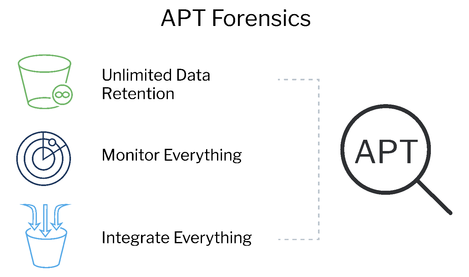 APT Forensics for SecOps