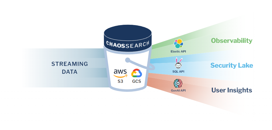 ChaosSearch LakeDB for Elasticsearch alternative or replacement